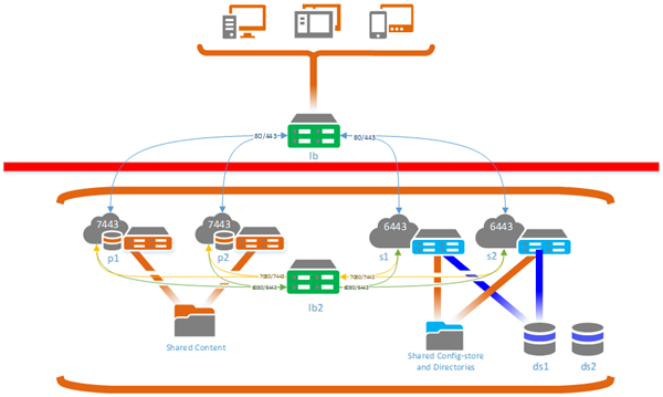 Highly available portal behind a firewall accessed with built-in accounts